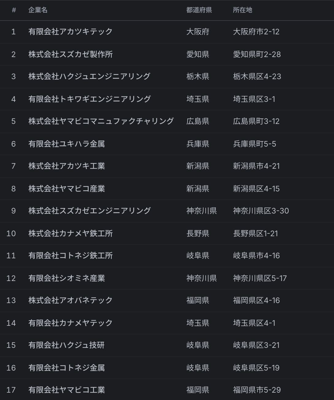 会社名・都道府県・所在地などが並ぶリスト表と、列の調整・CSVダウンロードのボタン。
